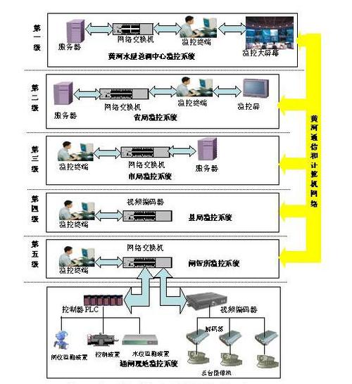 数字水调远程监控系统